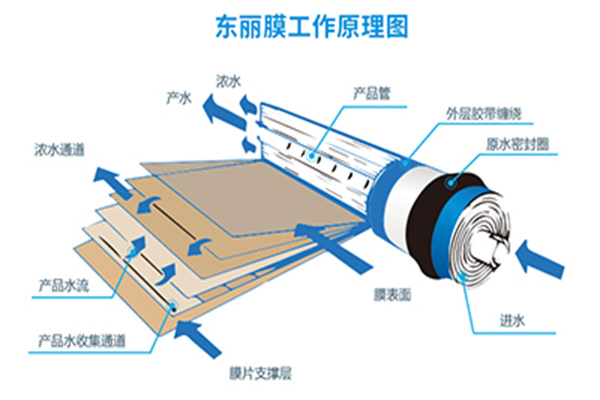   如何計算反滲透膜的產水量？和產水能力？